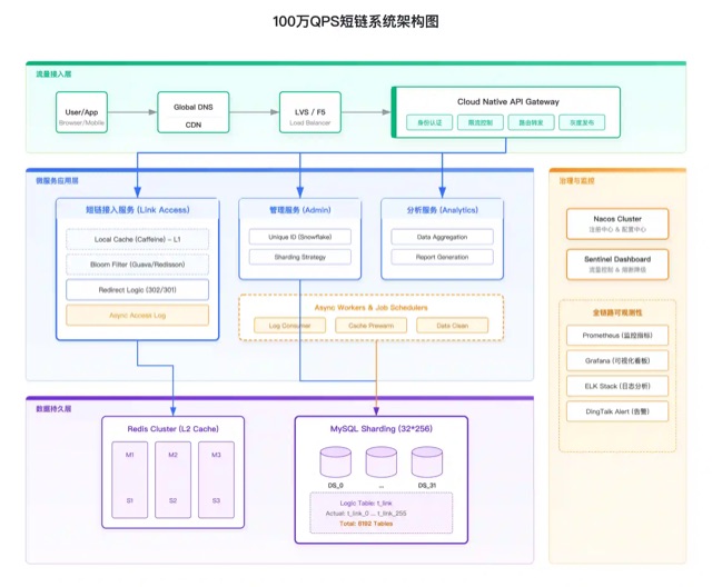 100万QPS短链系统